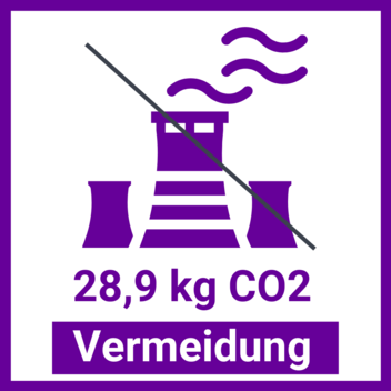 28,9 Kilogramm CO2 Vermeidung